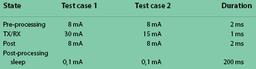 Table 1. Load profiles for battery tests
